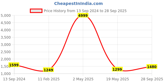 myntra.com 250 DESIGNS Striped Fit & Flare Dress 250 designs Price History Graph from 13 Sep 2024 to 28 Sep 2025
