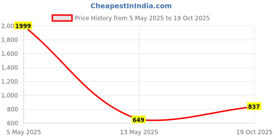 myntra.com 250 DESIGNS Striped Keyhole Neck Bell Sleeve Georgette Top 250 designs Price History Graph from 5 May 2025 to 19 Oct 2025