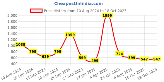 myntra.com 250 DESIGNS Striped Keyhole Neck Three-Quarter Bell Sleeve Georgette Top 250 designs Price History Graph from 10 Aug 2024 to 16 Oct 2025