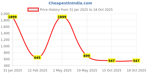 myntra.com 250 DESIGNS Striped Sleeveless A-Line Top 250 designs Price History Graph from 31 Jan 2025 to 15 Oct 2025