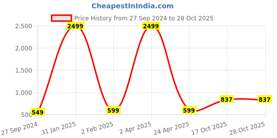 myntra.com 250 DESIGNS Striped Top 250 designs Price History Graph from 27 Sep 2024 to 28 Oct 2025