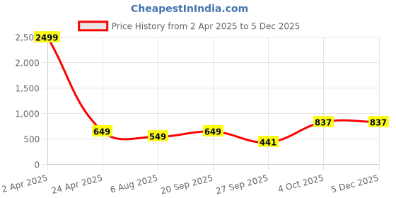 myntra.com 250 DESIGNS Tie and Dye Mandarin Collar Georgette Top 250 designs Price History Graph from 2 Apr 2025 to 5 Dec 2025