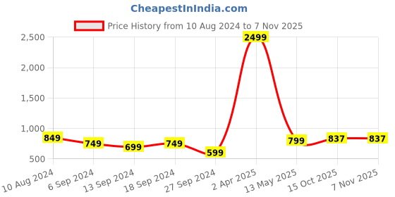 myntra.com 250 DESIGNS Top 250 designs Price History Graph from 10 Aug 2024 to 6 Nov 2025