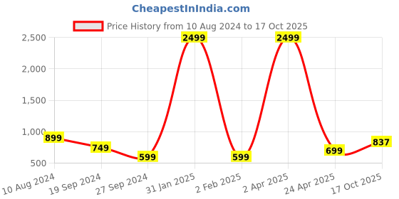 myntra.com 250 DESIGNS Top 250 designs Price History Graph from 10 Aug 2024 to 17 Oct 2025