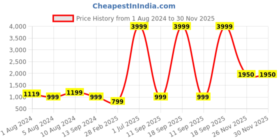 myntra.com 250 DESIGNS Tropical Print Georgette Fit & Flare Dress 250 designs Price History Graph from 1 Aug 2024 to 30 Nov 2025