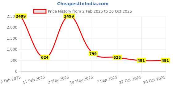 myntra.com 250 DESIGNS White And Pink Floral Embroidered Tie Up Neck Pure Cotton Blouson Top 250 designs Price History Graph from 2 Feb 2025 to 29 Oct 2025