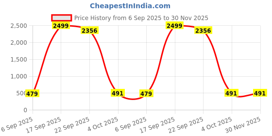 myntra.com 250 DESIGNS White & Pink Tribal Print Georgette Kaftan Top 250 designs Price History Graph from 6 Sep 2025 to 30 Nov 2025
