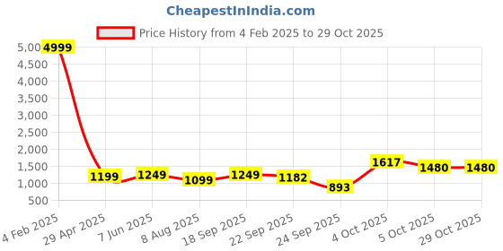 myntra.com 250 DESIGNS Women Green A-Line Dress 250 designs Price History Graph from 4 Feb 2025 to 29 Oct 2025
