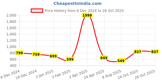 myntra.com 250 DESIGNS Women Self Design Round Neck Cotton Top 250 designs Price History Graph from 6 Dec 2024 to 24 Oct 2025