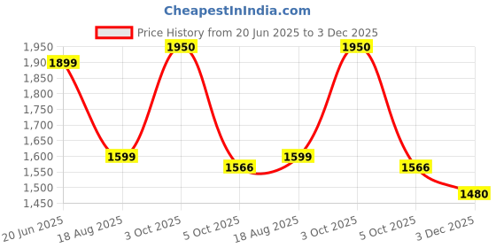 myntra.com 250 DESIGNS Women Solid A-Line Maxi Dress 250 designs Price History Graph from 20 Jun 2025 to 3 Dec 2025