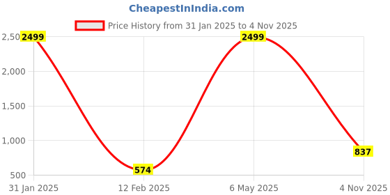 myntra.com 250 DESIGNS WomenBlue Print Off-Shoulder Georgette Bardot Top 250 designs Price History Graph from 31 Jan 2025 to 4 Nov 2025