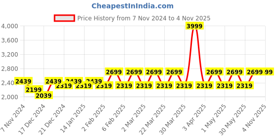 myntra.com 2BX Full Swing Women Medium-impact Workout Crop Top Sports Bra 2bx Price History Graph from 7 Nov 2024 to 3 Nov 2025