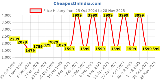 myntra.com 2BX High Waist Ankle-Length Tights 2bx Price History Graph from 25 Oct 2024 to 27 Nov 2025