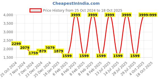 myntra.com 2BX High Waist Ankle-Length Tights 2bx Price History Graph from 25 Oct 2024 to 18 Oct 2025