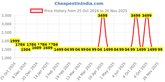 myntra.com 2BX High Waist Ankle-Length Tights 2bx Price History Graph from 25 Oct 2024 to 26 Nov 2025