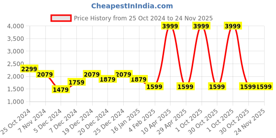 myntra.com 2BX High Waist Ankle-Length Tights 2bx Price History Graph from 25 Oct 2024 to 24 Nov 2025
