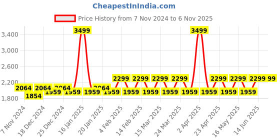 myntra.com 2BX Pause Unpause Women Medium-impact Workout Crop Top Sports Bra 2bx Price History Graph from 7 Nov 2024 to 2 Nov 2025