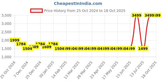 myntra.com 2BX Solid High Waist Ankle-Length Tights 2bx Price History Graph from 25 Oct 2024 to 18 Oct 2025