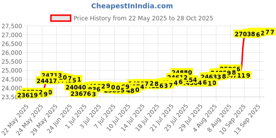 myntra.com 2gm Euphoria Jewellery by A Himanshu pure 24KT Ganpati Ganesha gold coin in 999 finese euphoria jewellery Price History Graph from 22 May 2025 to 27 Oct 2025