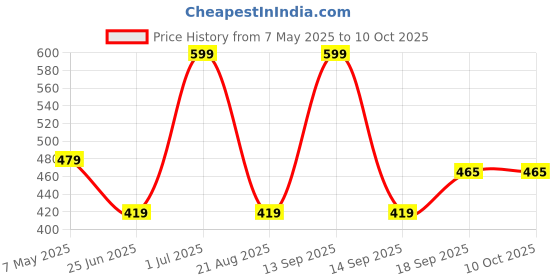 myntra.com 2peace 2PEACEwomen Anti MicrobialCotton Moulded Bra Full Coverage 2peace Price History Graph from 7 May 2025 to 10 Oct 2025