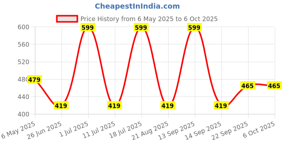 myntra.com 2PEACE Bra Full Coverage 2peace Price History Graph from 6 May 2025 to 6 Oct 2025