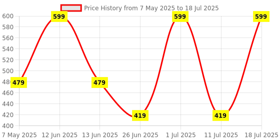 myntra.com 2PEACE Bra Full Coverage 2peace Price History Graph from 7 May 2025 to 11 Jul 2025