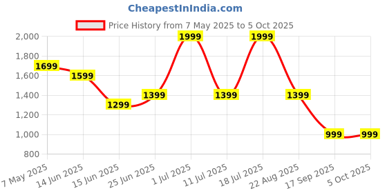 myntra.com 2PEACE Bra Half Coverage Underwired 2peace Price History Graph from 7 May 2025 to 5 Oct 2025