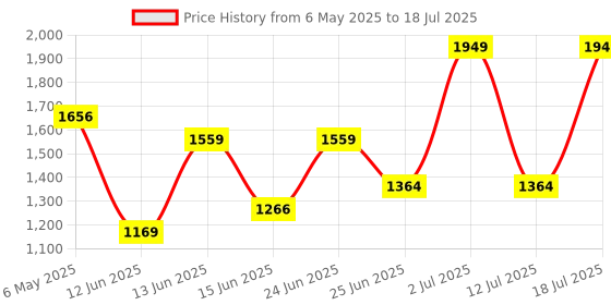 myntra.com 2PEACE Bra Half Coverage Underwired 2peace Price History Graph from 6 May 2025 to 12 Jul 2025