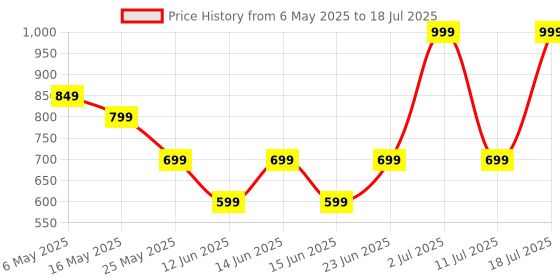 myntra.com 2PEACE Floral Bralette Bra Full Coverage 2peace Price History Graph from 6 May 2025 to 18 Jul 2025