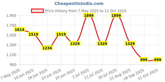 myntra.com 2PEACE Floral Full Coverage Underwired Lightly Padded Bra 2peace Price History Graph from 7 May 2025 to 11 Oct 2025