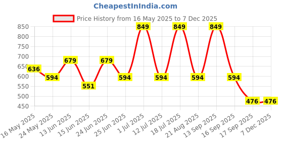 myntra.com 2PEACE Floral Printed Boy Shorts Briefs 2P-C-10-002-P 2peace Price History Graph from 16 May 2025 to 6 Dec 2025