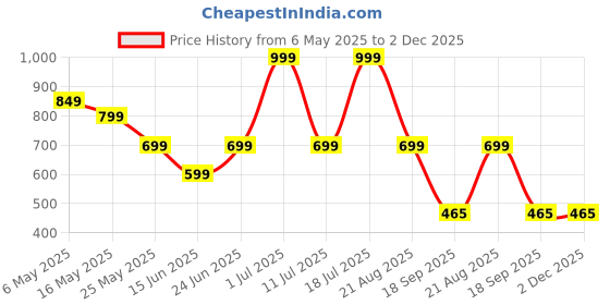 myntra.com 2PEACE Full Coverage Removable Padding Rapid-Dry Sports Bra 2peace Price History Graph from 6 May 2025 to 2 Dec 2025