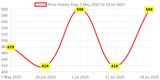 myntra.com 2PEACE Full Coverage Solid Bra 2peace Price History Graph from 7 May 2025 to 11 Jul 2025