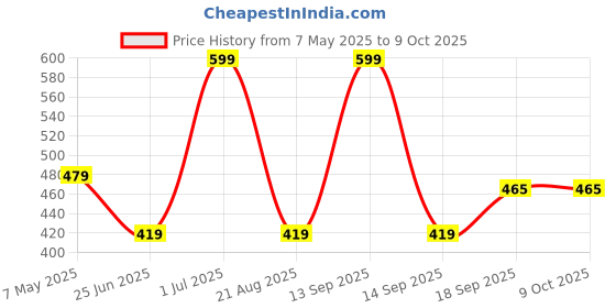myntra.com 2peace 2PEACEwomen Anti MicrobialCotton Moulded Bra Full Coverage 2peace Price History Graph from 7 May 2025 to 9 Oct 2025