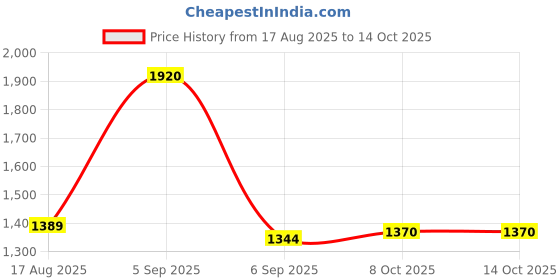myntra.com hopscotch 3-Pc All-Over Print Joggers Set hopscotch Price History Graph from 17 Aug 2025 to 13 Oct 2025