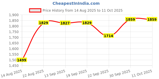 myntra.com hopscotch 3-Pc Bow Tie & Waistcoat Formal Set hopscotch Price History Graph from 14 Aug 2025 to 10 Oct 2025