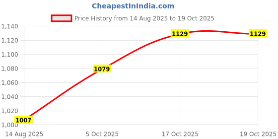myntra.com hopscotch 3-Pc Checkered Sweatshirt, Cami and Skirt Set hopscotch Price History Graph from 14 Aug 2025 to 17 Oct 2025