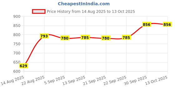 myntra.com hopscotch 3-Pc Comfy Textured Short Set hopscotch Price History Graph from 14 Aug 2025 to 13 Oct 2025