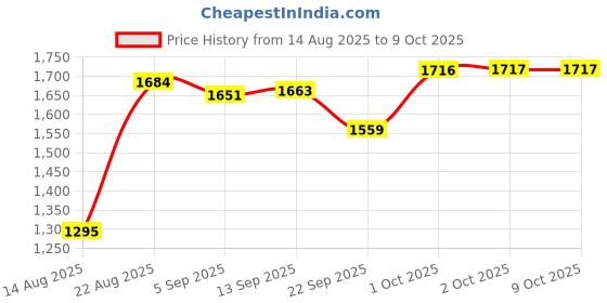 myntra.com hopscotch 3-Pc Dapper Chambray Formal Set hopscotch Price History Graph from 14 Aug 2025 to 8 Oct 2025
