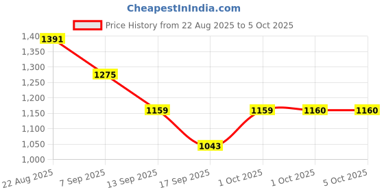 myntra.com hopscotch 3-Pc Dinosaur Buddy Pant Set hopscotch Price History Graph from 22 Aug 2025 to 5 Oct 2025
