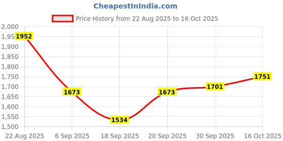 myntra.com hopscotch 3-Pc Gingham Accent Formal Set hopscotch Price History Graph from 22 Aug 2025 to 15 Oct 2025