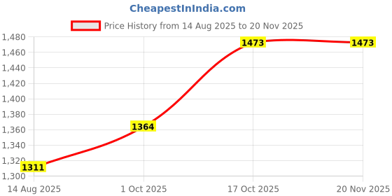 myntra.com hopscotch 3-Pc Striped Classic Pant Set hopscotch Price History Graph from 14 Aug 2025 to 20 Nov 2025