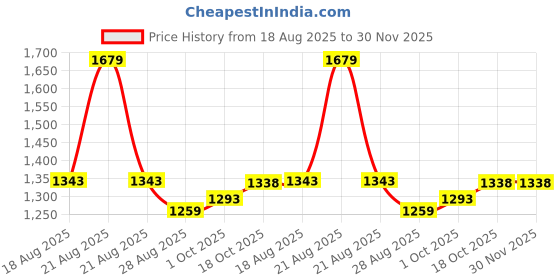 myntra.com hopscotch 3-Pc Textured Skirt Set hopscotch Price History Graph from 18 Aug 2025 to 29 Nov 2025