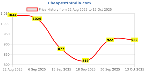 myntra.com hopscotch 3-Pc Typographic Cotton Jogger Set hopscotch Price History Graph from 22 Aug 2025 to 13 Oct 2025
