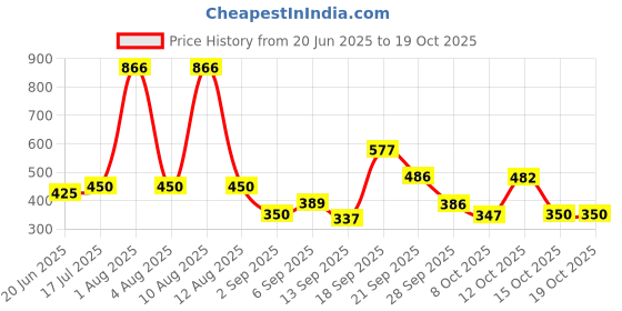 myntra.com 30 Looks Drop-Shoulder Sleeves Cotton Oversized T-shirt 30 looks Price History Graph from 20 Jun 2025 to 19 Oct 2025