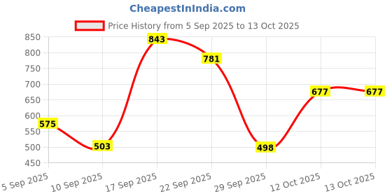 myntra.com 30 Looks Floral Printed Plus Size Trouser 30 looks Price History Graph from 5 Sep 2025 to 12 Oct 2025
