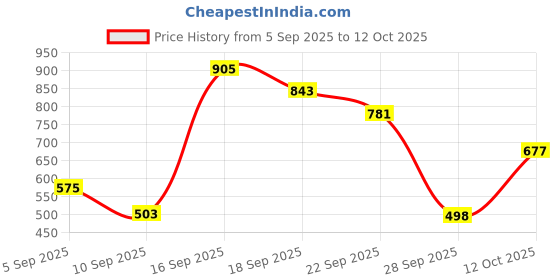 myntra.com 30 Looks Floral Printed Plus Size Trouser 30 looks Price History Graph from 5 Sep 2025 to 12 Oct 2025