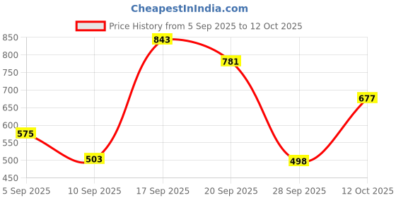 myntra.com 30 Looks Floral Printed Plus Size Trouser 30 looks Price History Graph from 5 Sep 2025 to 12 Oct 2025