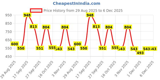 myntra.com 30 Looks Floral Printed Pure Cotton Kurti 30 looks Price History Graph from 29 Aug 2025 to 5 Dec 2025