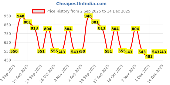 myntra.com 30 Looks Floral Printed Pure Cotton Kurti 30 looks Price History Graph from 2 Sep 2025 to 14 Dec 2025